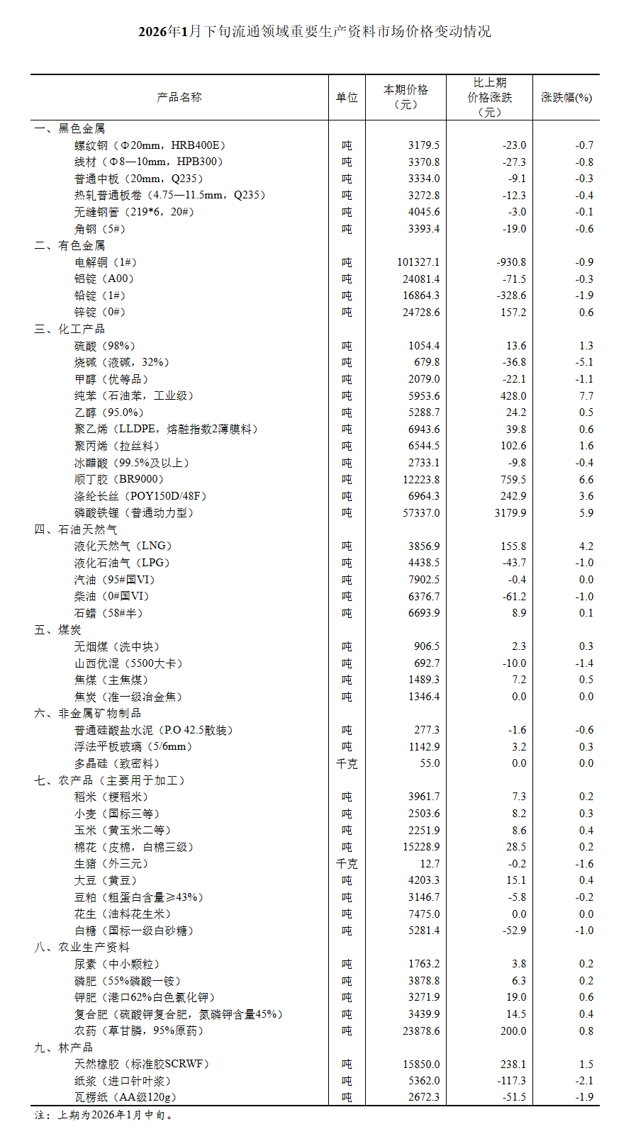 【数据发布】2026年1月下旬流通领域重要生产资料市场价格变动情况-阿里地区普兰县人民政府